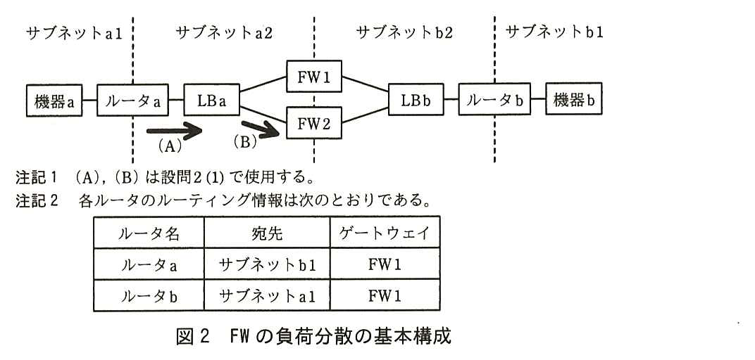左から順に，機器a－ルータa－LBa－（FW1 と FW2 の2台に分かれる）－LBb－ルータb－機器b とつながる。破線で区切られたサブネットは，機器a とルータa の間がサブネット a1，ルータa から FW1・FW2 までがサブネット a2，FW1・FW2 から ルータb までがサブネット b2，ルータb と機器b の間がサブネット b1。矢印 (A) はルータa から LBa へ向かうパケット，矢印 (B) は LBa から FW2 へ向かうパケットを表す。注記1 (A)，(B) は設問2(1)で使用する。注記2 各ルータのルーティング情報は次のとおりである。ルータa：宛先 サブネット b1，ゲートウェイ FW1。ルータb：宛先 サブネット a1，ゲートウェイ FW1。