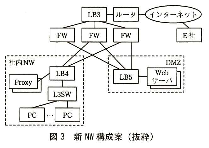 インターネットにルータと E 社がつながり，ルータに LB3 がつながる。LB3 の下に FW が3台あり，3台の FW はそれぞれ社内 NW の LB4 と DMZ の LB5 の両方につながる。社内 NW（破線の枠）では，LB4 に Proxy（複数台）と L3SW がつながり，L3SW に PC（複数台）がつながる。DMZ（破線の枠）では，LB5 に Web サーバ（複数台）がつながる。