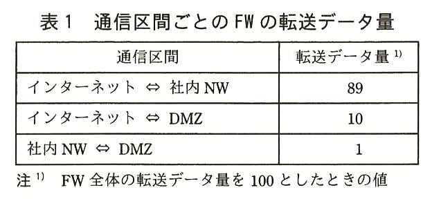 列は通信区間と転送データ量。インターネット ⇔ 社内 NW：89。インターネット ⇔ DMZ：10。社内 NW ⇔ DMZ：1。注1) FW 全体の転送データ量を 100 としたときの値
