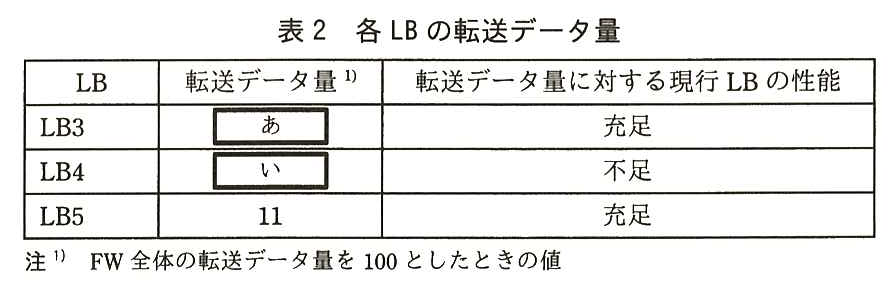 列は LB，転送データ量，転送データ量に対する現行 LB の性能。LB3：転送データ量 ［ あ ］，充足。LB4：転送データ量 ［ い ］，不足。LB5：転送データ量 11，充足。注1) FW 全体の転送データ量を 100 としたときの値