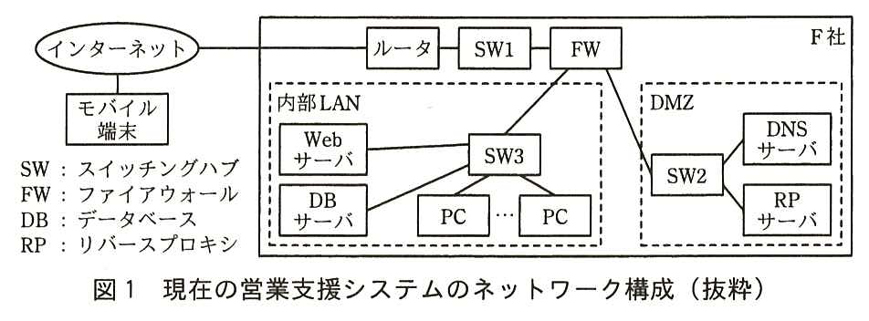 インターネットにモバイル端末と F 社のルータがつながる。F 社の中は，ルータ－SW1－FW の順につながり，FW から内部 LAN の SW3 と DMZ の SW2 へ分かれる。内部 LAN（破線の枠）では，SW3 に Web サーバ，DB サーバ，PC（複数台）がつながる。DMZ（破線の枠）では，SW2 に DNS サーバと RP サーバがつながる。凡例：SW：スイッチングハブ，FW：ファイアウォール，DB：データベース，RP：リバースプロキシ。