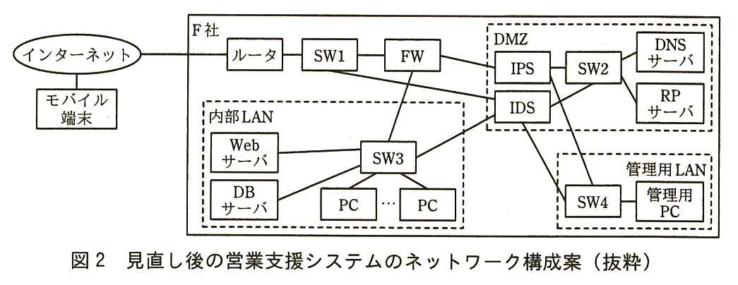 インターネットにモバイル端末と F 社のルータがつながる。F 社の中は，ルータ－SW1－FW の順につながる。FW は DMZ の IPS と内部 LAN の SW3 につながる。DMZ（破線の枠）では，IPS－SW2 とつながり，SW2 に DNS サーバと RP サーバがつながる。DMZ には IDS もあり，IDS は SW1，SW2，SW3，管理用 LAN の SW4 とつながる。IPS も SW4 とつながる。内部 LAN（破線の枠）では，SW3 に Web サーバ，DB サーバ，PC（複数台）がつながる。管理用 LAN（破線の枠）では，SW4 に管理用 PC がつながる。