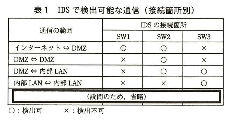 列は通信の範囲と，IDS の接続箇所 SW1，SW2，SW3。インターネット ⇔ DMZ：SW1 ○，SW2 ○，SW3 ×。DMZ ⇔ DMZ：SW1 ×，SW2 ○，SW3 ×。DMZ ⇔ 内部 LAN：SW1 ×，SW2 ○，SW3 ○。内部 LAN ⇔ 内部 LAN：SW1 ×，SW2 ×，SW3 ○。最後の行は“（設問のため，省略）”。凡例：○：検出可，×：検出不可