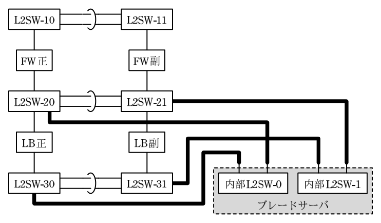 解答例の図9。L2SW-20 と内部 L2SW-0，L2SW-30 と内部 L2SW-0，L2SW-21 と内部 L2SW-1，L2SW-31 と内部 L2SW-1 をそれぞれ接続する線が追記されている（内部 L2SW-0 は L2SW-20 と L2SW-30 に，内部 L2SW-1 は L2SW-21 と L2SW-31 に接続する）。