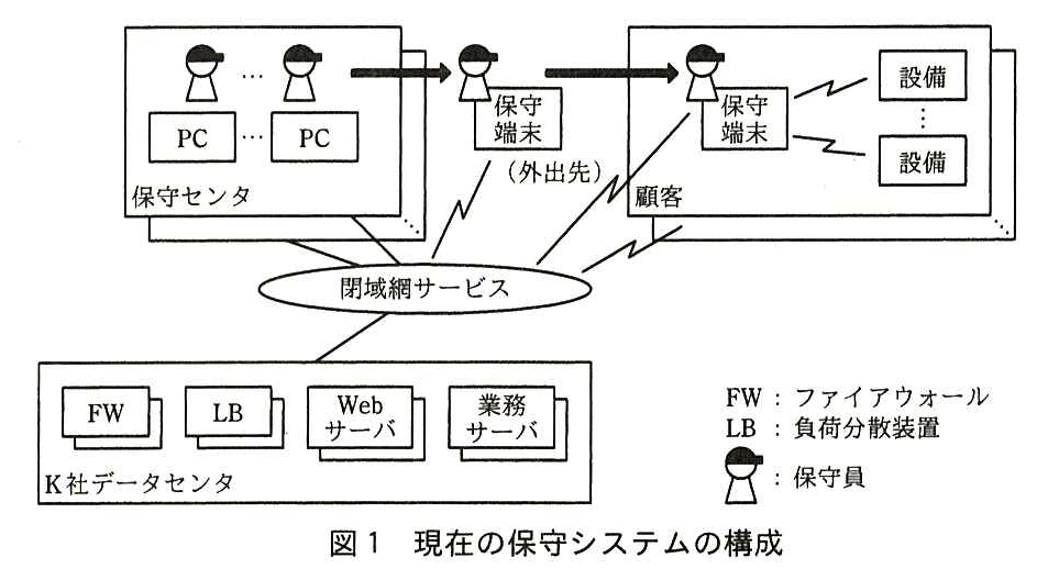 現在の保守システムの構成図。保守センタ（複数ある）には保守員と PC が複数あり，保守員は保守端末を持って外出先へ，さらに顧客（複数ある）へ出向く（太い矢印）。顧客の中では，保守員の保守端末が複数の設備と無線で通信する。保守センタ，外出先の保守端末（無線），顧客の中の保守端末（無線）及び顧客（無線）が閉域網サービスに接続し，閉域網サービスは K 社データセンタに接続している。K 社データセンタには FW，LB，Web サーバ，業務サーバがそれぞれ複数台ある。凡例：FW：ファイアウォール，LB：負荷分散装置，人の記号：保守員。