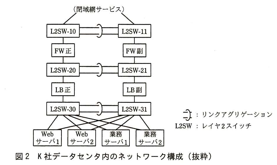 K 社データセンタ内のネットワーク構成図。閉域網サービスに L2SW-10 と L2SW-11 がそれぞれ接続し，L2SW-10 と L2SW-11 はリンクアグリゲーションで接続している。左の列は上から L2SW-10 − FW 正 − L2SW-20 − LB 正 − L2SW-30，右の列は L2SW-11 − FW 副 − L2SW-21 − LB 副 − L2SW-31 と接続している。L2SW-20 と L2SW-21，L2SW-30 と L2SW-31 もそれぞれリンクアグリゲーションで接続している。L2SW-30 と L2SW-31 の下に Web サーバ1，Web サーバ2，業務サーバ1，業務サーバ2 があり，各サーバは L2SW-30 と L2SW-31 の両方に接続している。凡例：リンクアグリゲーションの記号，L2SW：レイヤ2スイッチ。