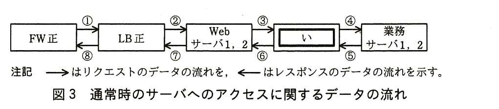 左から FW 正，LB 正，Web サーバ1，2，［ い ］（太枠の空欄），業務サーバ1，2 が横に並ぶ。リクエストのデータの流れは右向きの矢印で，FW 正→LB 正が①，LB 正→Web サーバ1，2 が②，Web サーバ1，2→［ い ］が③，［ い ］→業務サーバ1，2 が④。レスポンスのデータの流れは左向きの矢印で，業務サーバ1，2→［ い ］が⑤，［ い ］→Web サーバ1，2 が⑥，Web サーバ1，2→LB 正が⑦，LB 正→FW 正が⑧。注記：右向きの矢印はリクエストのデータの流れを，左向きの矢印はレスポンスのデータの流れを示す。