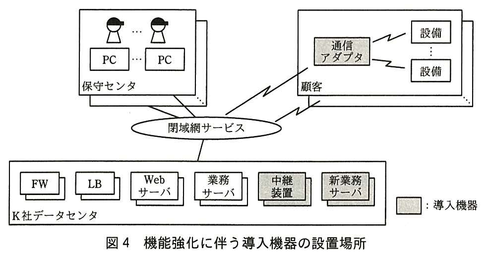 機能強化に伴う導入機器の設置場所の図。保守センタ（複数ある）には保守員と PC が複数ある。顧客（複数ある）には通信アダプタ（導入機器）があり，通信アダプタが複数の設備と無線で通信する。保守センタ，顧客の通信アダプタ（無線）及び顧客（無線）が閉域網サービスに接続し，閉域網サービスは K 社データセンタに接続している。K 社データセンタには FW，LB，Web サーバ，業務サーバ，中継装置（導入機器），新業務サーバ（導入機器）がそれぞれ複数台ある。凡例：網掛けの箱は導入機器。