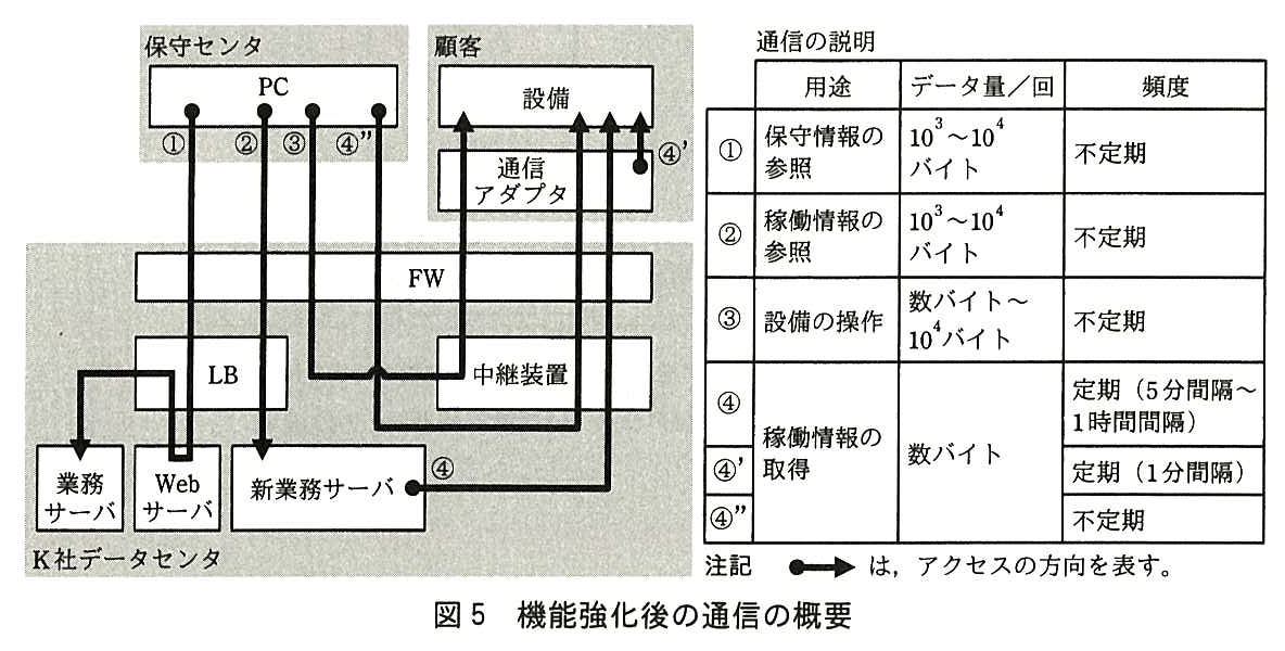 機能強化後の通信の概要図と，通信の説明の表。図の上段に保守センタ（PC）と顧客（設備，その下に通信アダプタ），下段に K 社データセンタがあり，データセンタ内は上から FW，その下に LB と中継装置，最下段に業務サーバ，Web サーバ，新業務サーバが並ぶ。アクセスの方向を表す矢印は次のとおり。①：PC から FW を通って LB に入り，Web サーバへ向かい，Web サーバから LB に戻って業務サーバへ向かう。②：PC から FW と LB の枠を縦に通って新業務サーバへ向かう。③：PC から FW を通って中継装置に入り，中継装置から FW と通信アダプタを通って設備へ向かう。④”：PC から FW を通って下へ伸び，中継装置の下を右へ回って，FW と通信アダプタを通って設備へ向かう。④：新業務サーバから右へ出て，FW と通信アダプタを通って設備へ向かう。④’：通信アダプタから設備へ向かう。通信の説明の表（列は用途，データ量／回，頻度）。①：保守情報の参照，10<sup>3</sup>〜10<sup>4</sup> バイト，不定期。②：稼働情報の参照，10<sup>3</sup>〜10<sup>4</sup> バイト，不定期。③：設備の操作，数バイト〜10<sup>4</sup> バイト，不定期。④：稼働情報の取得，数バイト，定期（5 分間隔〜1 時間間隔）。④’：稼働情報の取得，数バイト，定期（1 分間隔）。④”：稼働情報の取得，数バイト，不定期。注記：黒丸から矢印への線は，アクセスの方向を表す。