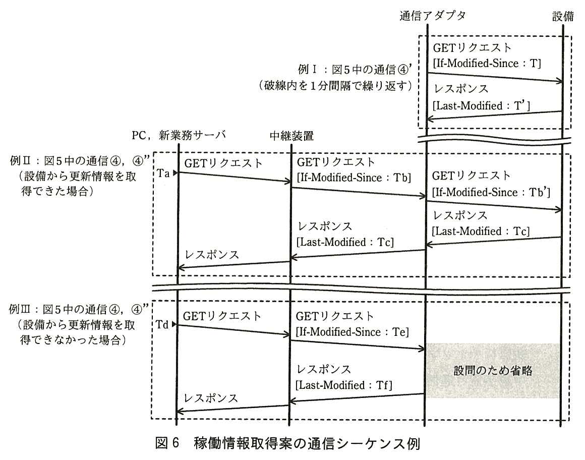 稼働情報取得案の通信シーケンス図。縦の線は左から“PC，新業務サーバ”，中継装置，通信アダプタ，設備。例Ⅰ：図5中の通信④’（破線内を 1 分間隔で繰り返す）。通信アダプタが設備へ GET リクエスト［If-Modified-Since：T］を送り，設備が通信アダプタへレスポンス［Last-Modified：T’］を返す。例Ⅱ：図5中の通信④，④”（設備から更新情報を取得できた場合）。時刻 Ta に PC，新業務サーバが中継装置へ GET リクエストを送り，中継装置が通信アダプタへ GET リクエスト［If-Modified-Since：Tb］を送り，通信アダプタが設備へ GET リクエスト［If-Modified-Since：Tb’］を送る。設備が通信アダプタへレスポンス［Last-Modified：Tc］を返し，通信アダプタが中継装置へレスポンス［Last-Modified：Tc］を返し，中継装置が PC，新業務サーバへレスポンスを返す。例Ⅲ：図5中の通信④，④”（設備から更新情報を取得できなかった場合）。時刻 Td に PC，新業務サーバが中継装置へ GET リクエストを送り，中継装置が通信アダプタへ GET リクエスト［If-Modified-Since：Te］を送る。通信アダプタと設備の間のやり取りは“設問のため省略”と網掛けで伏せてある。通信アダプタが中継装置へレスポンス［Last-Modified：Tf］を返し，中継装置が PC，新業務サーバへレスポンスを返す。