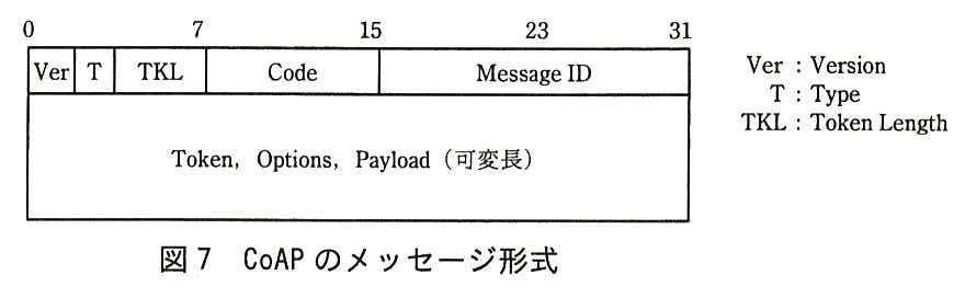 CoAP のメッセージ形式。先頭の 32 ビット（ビット位置 0〜31）に，左から Ver，T，TKL（ここまでビット 0〜7），Code（ビット 8〜15），Message ID（ビット 16〜31）が並ぶ。その後ろに Token，Options，Payload（可変長）が続く。凡例：Ver：Version，T：Type，TKL：Token Length。