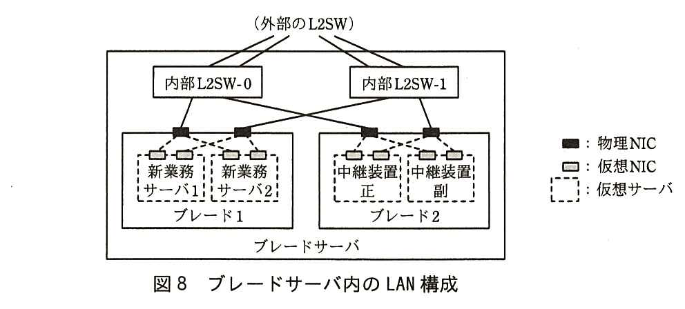 ブレードサーバ内の LAN 構成図。ブレードサーバの中に内部 L2SW-0，内部 L2SW-1，ブレード1，ブレード2 がある。内部 L2SW-0 と内部 L2SW-1 は，それぞれ 2 本の線で外部の L2SW に接続している。ブレード1 には物理 NIC が二つあり，一つは内部 L2SW-0 に，もう一つは内部 L2SW-1 に接続している。ブレード1 上に仮想サーバの新業務サーバ1 と新業務サーバ2 があり，それぞれ仮想 NIC を二つもち，二つの仮想 NIC はブレード1 の二つの物理 NIC にそれぞれ接続している（破線）。ブレード2 も同様に物理 NIC が二つあり，内部 L2SW-0 と内部 L2SW-1 にそれぞれ接続している。ブレード2 上に仮想サーバの中継装置正と中継装置副があり，それぞれ仮想 NIC を二つもち，ブレード2 の二つの物理 NIC にそれぞれ接続している。凡例：黒い四角：物理 NIC，網掛けの小さい四角：仮想 NIC，破線の枠：仮想サーバ。