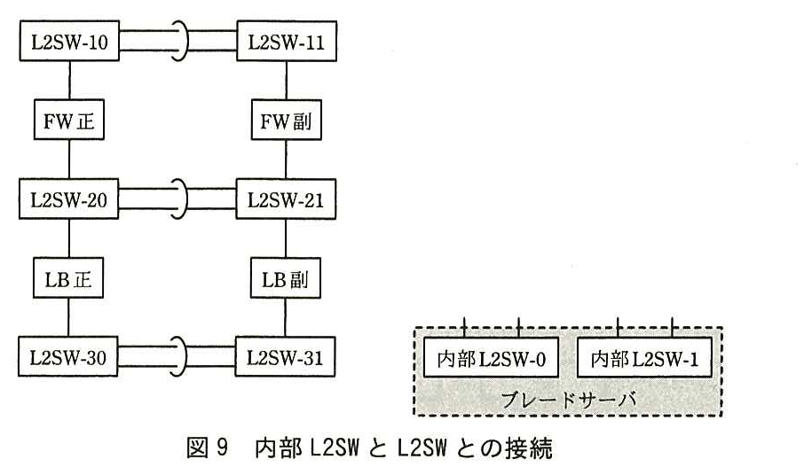 設問4(2)の中に示されている図。図2と同じく，左の列に上から L2SW-10，FW 正，L2SW-20，LB 正，L2SW-30，右の列に L2SW-11，FW 副，L2SW-21，LB 副，L2SW-31 が縦に接続し，L2SW-10 と L2SW-11，L2SW-20 と L2SW-21，L2SW-30 と L2SW-31 はそれぞれリンクアグリゲーションで接続している（サーバは描かれていない）。右下にブレードサーバ（網掛けの破線の枠）があり，中に内部 L2SW-0 と内部 L2SW-1 が並ぶ。内部 L2SW-0 と内部 L2SW-1 の上辺からそれぞれ 2 本の短い線が出ているが，どこにも接続されていない（ここに接続を追記する）。