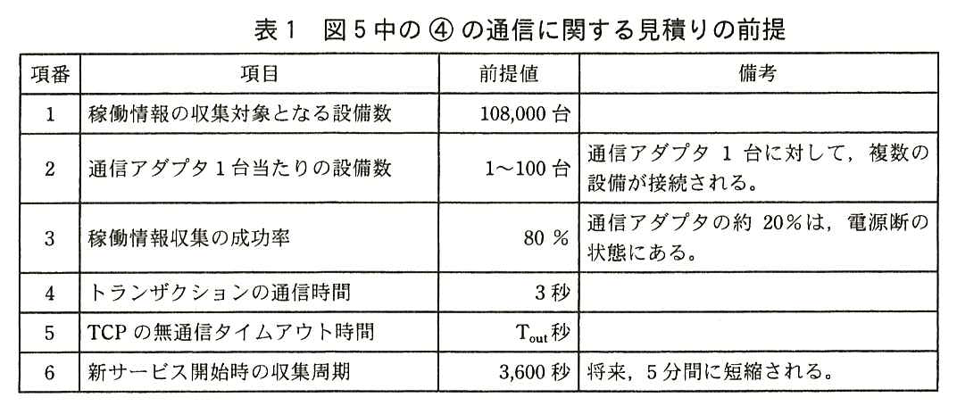列は項番，項目，前提値，備考。1：稼働情報の収集対象となる設備数，108,000 台。2：通信アダプタ 1 台当たりの設備数，1〜100 台，備考：通信アダプタ 1 台に対して，複数の設備が接続される。3：稼働情報収集の成功率，80 ％，備考：通信アダプタの約 20％は，電源断の状態にある。4：トランザクションの通信時間，3 秒。5：TCP の無通信タイムアウト時間，T<sub>out</sub> 秒。6：新サービス開始時の収集周期，3,600 秒，備考：将来，5 分間に短縮される。
