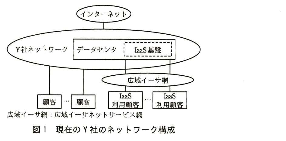 現在の Y 社のネットワーク構成図。Y 社ネットワークはインターネットに接続している。Y 社ネットワークの中にデータセンタがあり，データセンタの中に IaaS 基盤（破線の枠）がある。複数の顧客が Y 社ネットワークに接続している。データセンタは 2 本の線で広域イーサ網に接続し，複数の IaaS 利用顧客が広域イーサ網に接続している。凡例：広域イーサ網：広域イーサネットサービス網。