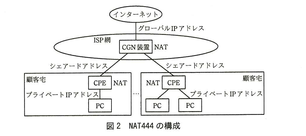 NAT444 の構成図。インターネットと ISP 網の CGN 装置の間はグローバル IP アドレスで，CGN 装置は NAT を行う。CGN 装置から複数の顧客宅の CPE へそれぞれ接続し，その区間はシェアードアドレスである。CPE も NAT を行う。左の顧客宅では CPE の下に PC が 1 台，右の顧客宅では CPE の下に PC が 2 台あり，CPE と PC の間はプライベート IP アドレスである。