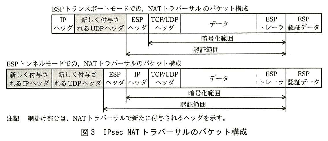 IPsec NAT トラバーサルのパケット構成図。ESP トランスポートモードでの，NAT トラバーサルのパケット構成：先頭から IP ヘッダ，新しく付与される UDP ヘッダ（網掛け），ESP ヘッダ，TCP/UDP ヘッダ，データ，ESP トレーラ，ESP 認証データ。暗号化範囲は TCP/UDP ヘッダから ESP トレーラまで，認証範囲は ESP ヘッダから ESP トレーラまで。ESP トンネルモードでの，NAT トラバーサルのパケット構成：先頭から新しく付与される IP ヘッダ（網掛け），新しく付与される UDP ヘッダ（網掛け），ESP ヘッダ，IP ヘッダ，TCP/UDP ヘッダ，データ，ESP トレーラ，ESP 認証データ。暗号化範囲は IP ヘッダ（ESP ヘッダの後ろのもの）から ESP トレーラまで，認証範囲は ESP ヘッダから ESP トレーラまで。注記：網掛け部分は，NAT トラバーサルで新たに付与されるヘッダを示す。