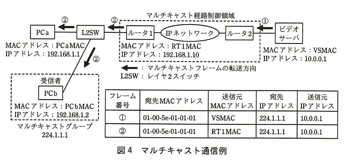 マルチキャスト通信例の図。右から，ビデオサーバ（MAC アドレス：VSMAC，IP アドレス：10.0.0.1），ルータ2，IP ネットワーク，ルータ1（MAC アドレス：RT1MAC，IP アドレス：192.168.1.10），L2SW と接続し，L2SW に PCa（MAC アドレス：PCaMAC，IP アドレス：192.168.1.1）と PCb（MAC アドレス：PCbMAC，IP アドレス：192.168.1.2）が接続している。ルータ2，IP ネットワーク，ルータ1 はマルチキャスト経路制御領域（破線の枠）に含まれる。PCb は受信者で，マルチキャストグループ 224.1.1.1 に属している（破線の枠）。マルチキャストフレームの転送方向を表す矢印：ビデオサーバからルータ2 へ①，ルータ1 から L2SW へ②，L2SW から PCa へ②，L2SW から PCb へ②。凡例：L2SW：レイヤ2スイッチ。フレームの表（列はフレーム番号，宛先 MAC アドレス，送信元 MAC アドレス，宛先 IP アドレス，送信元 IP アドレス）。①：01-00-5e-01-01-01，VSMAC，224.1.1.1，10.0.0.1。②：01-00-5e-01-01-01，RT1MAC，224.1.1.1，10.0.0.1。