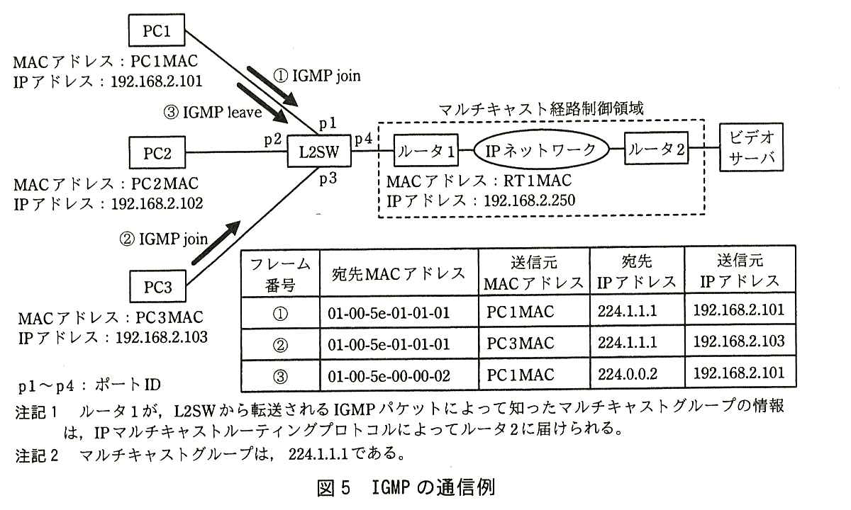 IGMP の通信例の図。L2SW のポート p1 に PC1（MAC アドレス：PC1MAC，IP アドレス：192.168.2.101），p2 に PC2（MAC アドレス：PC2MAC，IP アドレス：192.168.2.102），p3 に PC3（MAC アドレス：PC3MAC，IP アドレス：192.168.2.103），p4 にルータ1（MAC アドレス：RT1MAC，IP アドレス：192.168.2.250）が接続している。ルータ1 は IP ネットワーク，ルータ2 を経てビデオサーバに接続し，ルータ1，IP ネットワーク，ルータ2 はマルチキャスト経路制御領域（破線の枠）に含まれる。矢印：PC1 から L2SW へ ① IGMP join と ③ IGMP leave，PC3 から L2SW へ ② IGMP join。凡例：p1〜p4：ポート ID。フレームの表（列はフレーム番号，宛先 MAC アドレス，送信元 MAC アドレス，宛先 IP アドレス，送信元 IP アドレス）。①：01-00-5e-01-01-01，PC1MAC，224.1.1.1，192.168.2.101。②：01-00-5e-01-01-01，PC3MAC，224.1.1.1，192.168.2.103。③：01-00-5e-00-00-02，PC1MAC，224.0.0.2，192.168.2.101。注記1 ルータ1 が，L2SW から転送される IGMP パケットによって知ったマルチキャストグループの情報は，IP マルチキャストルーティングプロトコルによってルータ2 に届けられる。注記2 マルチキャストグループは，224.1.1.1 である。