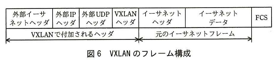 VXLAN のフレーム構成図。先頭から外部イーサネットヘッダ，外部 IP ヘッダ，外部 UDP ヘッダ，VXLAN ヘッダ，イーサネットヘッダ，イーサネットデータ，FCS。外部イーサネットヘッダから VXLAN ヘッダまでが“VXLAN で付加されるヘッダ”，イーサネットヘッダとイーサネットデータが“元のイーサネットフレーム”。