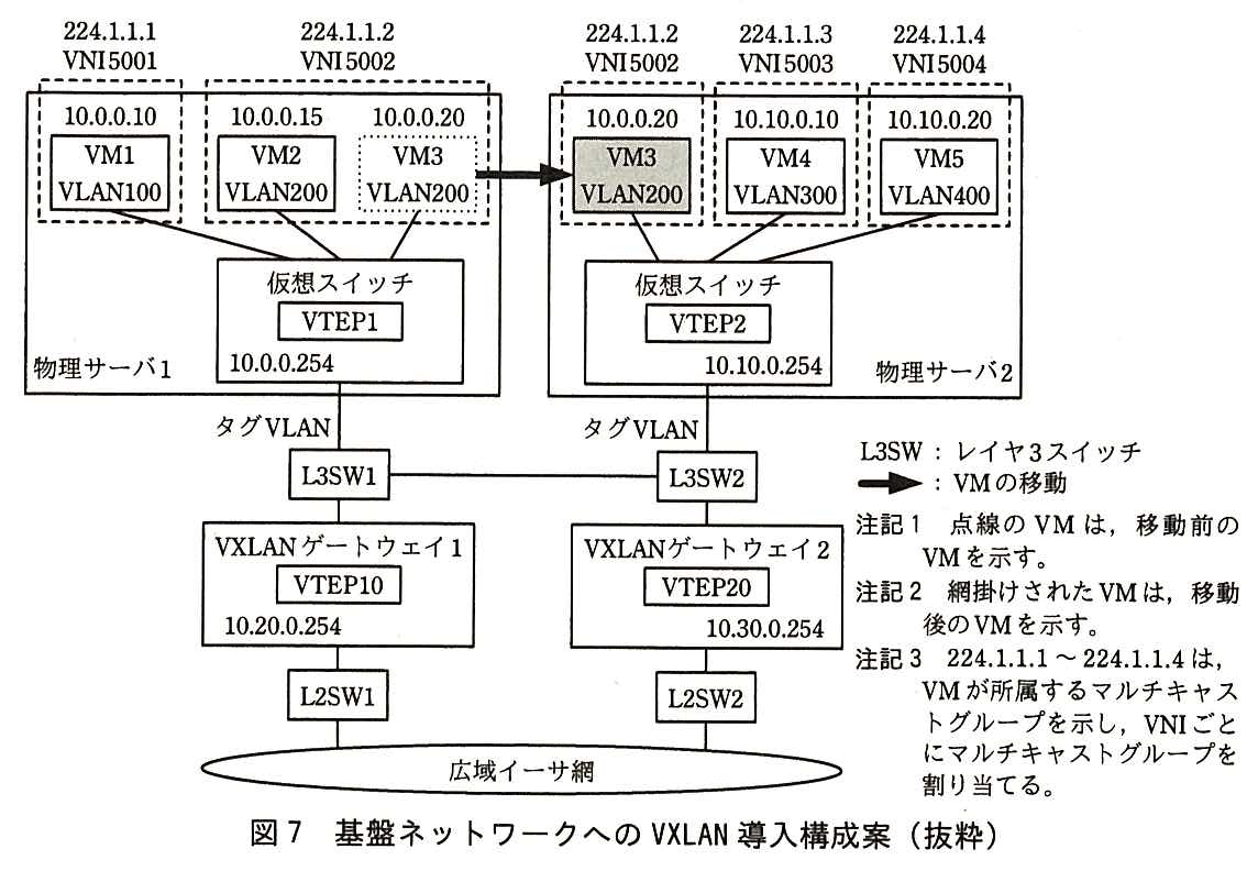 基盤ネットワークへの VXLAN 導入構成案の図。物理サーバ1 には VM1（10.0.0.10，VLAN100，マルチキャストグループ 224.1.1.1，VNI5001），VM2（10.0.0.15，VLAN200，224.1.1.2，VNI5002），VM3（10.0.0.20，VLAN200，224.1.1.2，VNI5002，点線で描かれた移動前の VM）があり，各 VM は仮想スイッチ（VTEP1，10.0.0.254）に接続している。物理サーバ2 には VM3（10.0.0.20，VLAN200，224.1.1.2，VNI5002，網掛けで描かれた移動後の VM），VM4（10.10.0.10，VLAN300，224.1.1.3，VNI5003），VM5（10.10.0.20，VLAN400，224.1.1.4，VNI5004）があり，各 VM は仮想スイッチ（VTEP2，10.10.0.254）に接続している。物理サーバ1 の VM3 から物理サーバ2 の VM3 へ，VM の移動を表す太い矢印がある。物理サーバ1 はタグ VLAN で L3SW1 に，物理サーバ2 はタグ VLAN で L3SW2 に接続し，L3SW1 と L3SW2 は互いに接続している。L3SW1 の下に VXLAN ゲートウェイ1（VTEP10，10.20.0.254），その下に L2SW1，L3SW2 の下に VXLAN ゲートウェイ2（VTEP20，10.30.0.254），その下に L2SW2 があり，L2SW1 と L2SW2 は広域イーサ網に接続している。凡例：L3SW：レイヤ3スイッチ，太い矢印：VM の移動。注記1 点線の VM は，移動前の VM を示す。注記2 網掛けされた VM は，移動後の VM を示す。注記3 224.1.1.1〜224.1.1.4 は，VM が所属するマルチキャストグループを示し，VNI ごとにマルチキャストグループを割り当てる。