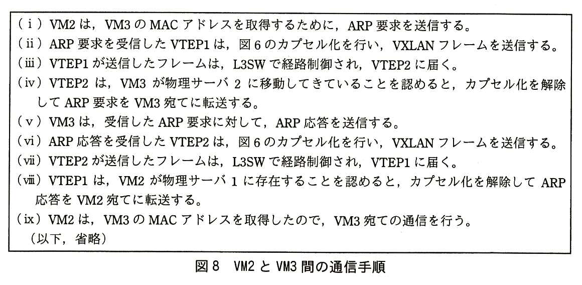枠で囲まれた手順の一覧。（ⅰ）VM2 は，VM3 の MAC アドレスを取得するために，ARP 要求を送信する。（ⅱ）ARP 要求を受信した VTEP1 は，図6のカプセル化を行い，VXLAN フレームを送信する。（ⅲ）VTEP1 が送信したフレームは，L3SW で経路制御され，VTEP2 に届く。（ⅳ）VTEP2 は，VM3 が物理サーバ2 に移動してきていることを認めると，カプセル化を解除して ARP 要求を VM3 宛てに転送する。（ⅴ）VM3 は，受信した ARP 要求に対して，ARP 応答を送信する。（ⅵ）ARP 応答を受信した VTEP2 は，図6のカプセル化を行い，VXLAN フレームを送信する。（ⅶ）VTEP2 が送信したフレームは，L3SW で経路制御され，VTEP1 に届く。（ⅷ）VTEP1 は，VM2 が物理サーバ1 に存在することを認めると，カプセル化を解除して ARP 応答を VM2 宛てに転送する。（ⅸ）VM2 は，VM3 の MAC アドレスを取得したので，VM3 宛ての通信を行う。（以下，省略）
