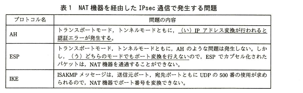 列はプロトコル名，問題の内容。AH：トランスポートモード，トンネルモードともに，（い）IP アドレス変換が行われると認証エラーが発生する。（“（い）IP アドレス変換が行われると認証エラーが発生する”に下線（い）が付いている）ESP：トランスポートモード，トンネルモードともに，AH のような問題は発生しない。しかし，（う）どちらのモードでもポート変換を行えないので，ESP でカプセル化されたパケットは，NAT 機器を通過することができない。（“（う）どちらのモードでもポート変換を行えない”に下線（う）が付いている）IKE：ISAKMP メッセージは，送信元ポート，宛先ポートともに UDP の 500 番の使用が求められるので，NAT 機器でポート番号を変換できない。