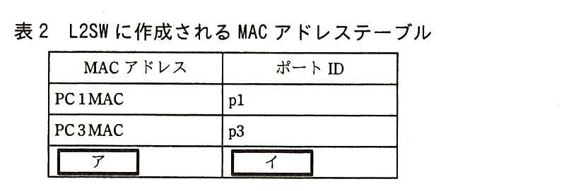 列は MAC アドレス，ポート ID。PC1MAC：p1。PC3MAC：p3。3 行目は MAC アドレスが ［ ア ］，ポート ID が ［ イ ］ の空欄。