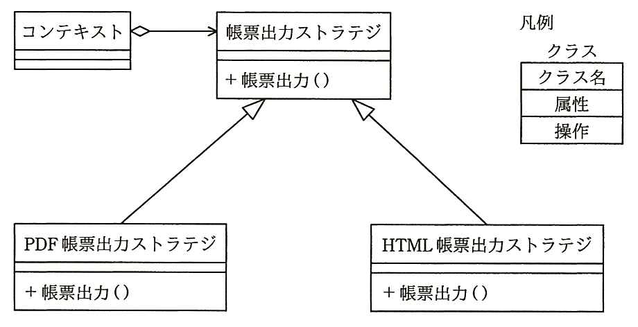 クラス図。「コンテキスト」クラス（属性・操作なし）が，ひし形（集約）の端から矢印で「帳票出力ストラテジ」クラス（操作 ＋帳票出力()）を参照している。「PDF 帳票出力ストラテジ」クラス（操作 ＋帳票出力()）と「HTML 帳票出力ストラテジ」クラス（操作 ＋帳票出力()）が，それぞれ白抜き三角の矢印で「帳票出力ストラテジ」を指している（汎化）。凡例：クラスは上から「クラス名」「属性」「操作」の3区画で表す。