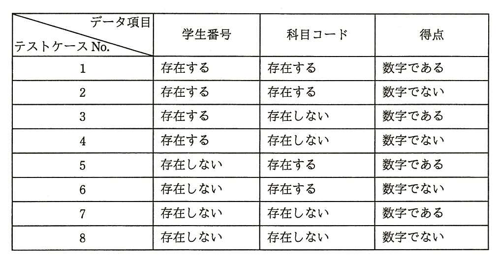テストケースの候補の表。列は テストケース No.，学生番号，科目コード，得点。No.1：存在する，存在する，数字である。No.2：存在する，存在する，数字でない。No.3：存在する，存在しない，数字である。No.4：存在する，存在しない，数字でない。No.5：存在しない，存在する，数字である。No.6：存在しない，存在する，数字でない。No.7：存在しない，存在しない，数字である。No.8：存在しない，存在しない，数字でない。