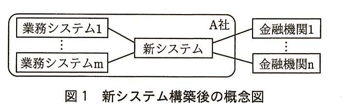 A 社の枠の中に，業務システム1〜業務システムm と新システムがある。業務システム1〜業務システムm はそれぞれ新システムと線で結ばれている。新システムは A 社の枠の外にある金融機関1〜金融機関n とそれぞれ線で結ばれている。