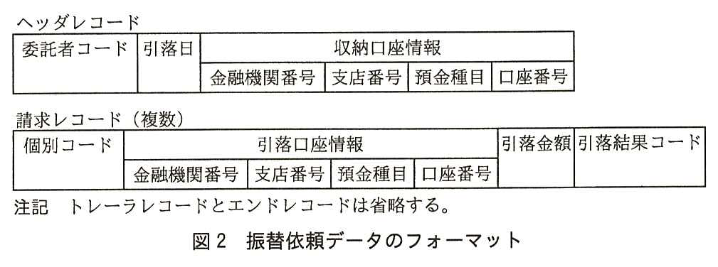 ヘッダレコードは，委託者コード，引落日，収納口座情報（金融機関番号，支店番号，預金種目，口座番号）から成る。請求レコード（複数）は，個別コード，引落口座情報（金融機関番号，支店番号，預金種目，口座番号），引落金額，引落結果コードから成る。注記 トレーラレコードとエンドレコードは省略する。