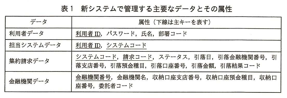 データと属性（下線は主キーを表す）の表。利用者データ：利用者ID（主キー），パスワード，氏名，部署コード。担当システムデータ：利用者ID（主キー），システムコード（主キー）。集約請求データ：システムコード（主キー），請求コード（主キー），ステータス，引落日，引落金融機関番号，引落支店番号，引落預金種目，引落口座番号，引落金額，引落結果コード。金融機関データ：金融機関番号（主キー），金融機関名，収納口座支店番号，収納口座預金種目，収納口座番号，委託者コード。