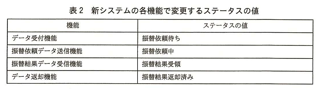 機能とステータスの値の表。データ受付機能：振替依頼待ち。振替依頼データ送信機能：振替依頼中。振替結果データ受信機能：振替結果受領。データ返却機能：振替結果返却済み。
