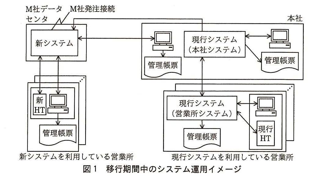 M 社データセンタの枠の中に新システムがあり，新システムには M 社発注接続の線がつながっている。本社の枠の中には，現行システム（本社システム）と PC が2台ある。新システムと本社の PC の1台が双方向の矢印で結ばれ，その PC から管理帳票が出力される。現行システム（本社システム）ともう1台の PC が双方向の矢印で結ばれ，現行システム（本社システム）から管理帳票が出力される。現行システム（本社システム）から新システムへ矢印の線が引かれている。新システムを利用している営業所（複数）では，新 HT と PC がそれぞれ新システムと双方向の矢印で結ばれ，PC から管理帳票が出力される。現行システムを利用している営業所（複数）では，現行システム（営業所システム）が PC 及び現行 HT とそれぞれ双方向の矢印で結ばれ，現行システム（営業所システム）から管理帳票が出力される。現行システム（営業所システム）と現行システム（本社システム）は双方向の矢印で結ばれている。