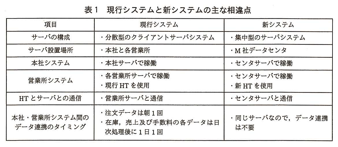 項目，現行システム，新システムの表。サーバの構成：現行システムは“分散型のクライアントサーバシステム”，新システムは“集中型のサーバシステム”。サーバ設置場所：現行システムは“本社と各営業所”，新システムは“M 社データセンタ”。本社システム：現行システムは“本社サーバで稼働”，新システムは“センタサーバで稼働”。営業所システム：現行システムは“各営業所サーバで稼働”“現行 HT を使用”，新システムは“センタサーバで稼働”“新 HT を使用”。HT とサーバとの通信：現行システムは“営業所サーバと通信”，新システムは“センタサーバと通信”。本社・営業所システム間のデータ連携のタイミング：現行システムは“注文データは朝 1 回”“在庫，売上及び手数料の各データは日次処理後に 1 日 1 回”，新システムは“同じサーバなので，データ連携は不要”。