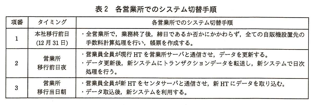 項番，タイミング，各営業所でのシステム切替手順の表。項番1：本社移行前日（12月31日）。全営業所で，業務終了後，締日であるか否かにかかわらず，全ての自販機設置先の手数料計算処理を行い，帳票を作成する。項番2：営業所移行前日夜。営業員全員が現行 HT を営業所サーバと通信させ，データを更新する。データ更新後，新システムにトランザクションデータを転送し，新システムで日次処理を行う。項番3：営業所移行当日朝。営業員全員が新 HT をセンタサーバと通信させ，新 HT にデータを取り込む。データ取込後，新システムを利用する。