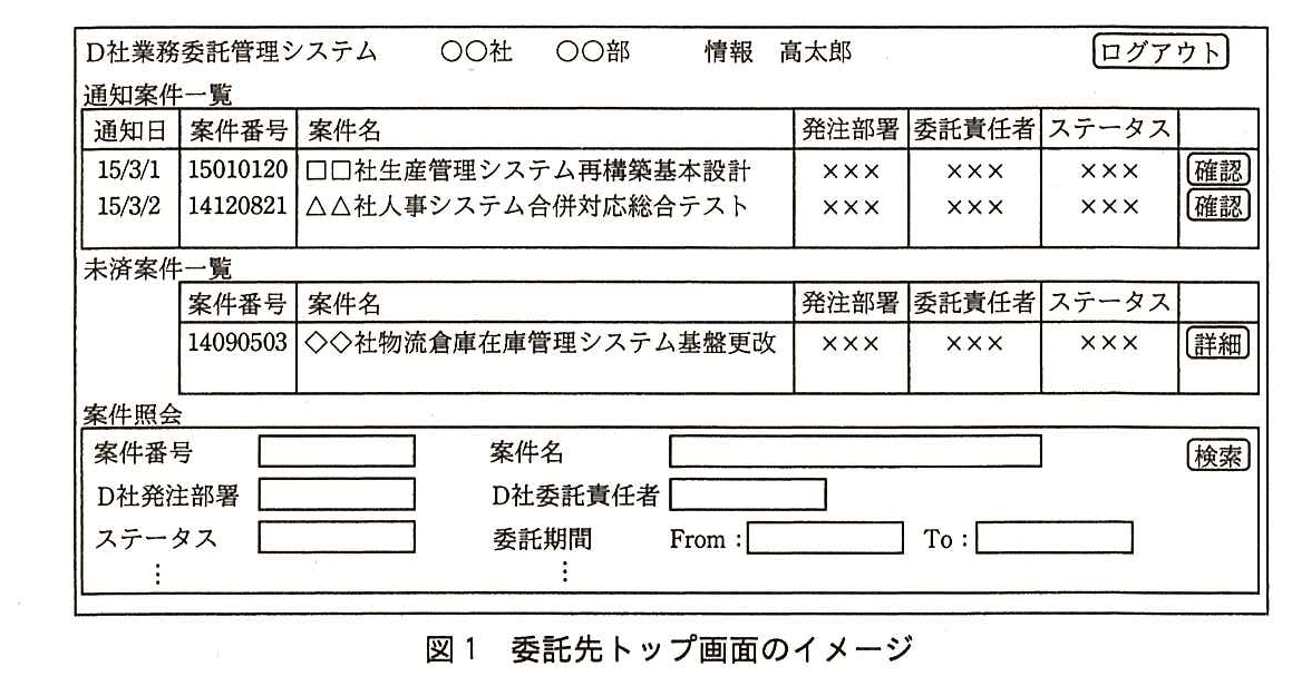 画面の最上部に“D社業務委託管理システム ○○社 ○○部 情報 高太郎”の表示と［ログアウト］ボタンがある。通知案件一覧には，通知日，案件番号，案件名，発注部署，委託責任者，ステータスの列と［確認］ボタンがあり，“15/3/1 15010120 □□社生産管理システム再構築基本設計 ××× ××× ×××［確認］”と“15/3/2 14120821 △△社人事システム合併対応総合テスト ××× ××× ×××［確認］”の2行が表示されている。未済案件一覧には，案件番号，案件名，発注部署，委託責任者，ステータスの列と［詳細］ボタンがあり，“14090503 ◇◇社物流倉庫在庫管理システム基盤更改 ××× ××× ×××［詳細］”の1行が表示されている。案件照会には，案件番号，案件名，D社発注部署，D社委託責任者，ステータス，委託期間（From：〜To：）の入力欄（以下省略）と［検索］ボタンがある。