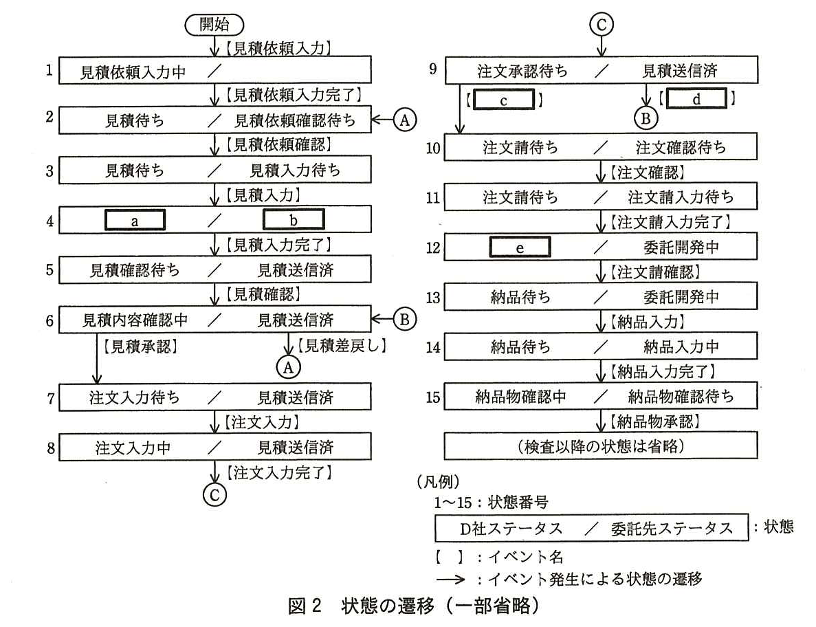 状態は“D社ステータス／委託先ステータス”で表し，番号は状態番号，【 】はイベント名，矢印はイベント発生による状態の遷移を表す。開始から【見積依頼入力】で状態1（見積依頼入力中／（空欄））へ。状態1から【見積依頼入力完了】で状態2（見積待ち／見積依頼確認待ち）へ。状態2から【見積依頼確認】で状態3（見積待ち／見積入力待ち）へ。状態3から【見積入力】で状態4（［ a ］／［ b ］）へ。状態4から【見積入力完了】で状態5（見積確認待ち／見積送信済）へ。状態5から【見積確認】で状態6（見積内容確認中／見積送信済）へ。状態6から【見積承認】で状態7（注文入力待ち／見積送信済）へ，【見積差戻し】で結合子Aを経て状態2へ。状態7から【注文入力】で状態8（注文入力中／見積送信済）へ。状態8から【注文入力完了】で結合子Cを経て状態9（注文承認待ち／見積送信済）へ。状態9から【［ c ］】で状態10（注文請待ち／注文確認待ち）へ，【［ d ］】で結合子Bを経て状態6へ。状態10から【注文確認】で状態11（注文請待ち／注文請入力待ち）へ。状態11から【注文請入力完了】で状態12（［ e ］／委託開発中）へ。状態12から【注文請確認】で状態13（納品待ち／委託開発中）へ。状態13から【納品入力】で状態14（納品待ち／納品入力中）へ。状態14から【納品入力完了】で状態15（納品物確認中／納品物確認待ち）へ。状態15から【納品物承認】で（検査以降の状態は省略）へ。