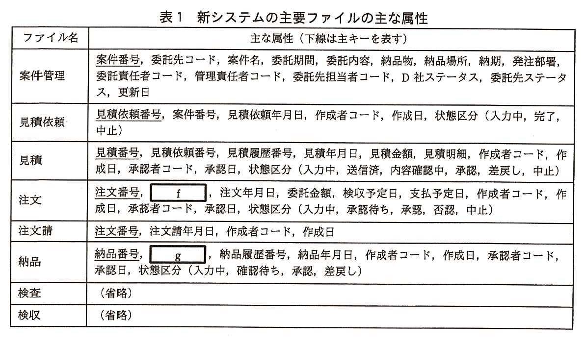 ファイル名と主な属性（下線は主キーを表す）の表。案件管理：案件番号（主キー），委託先コード，案件名，委託期間，委託内容，納品物，納品場所，納期，発注部署，委託責任者コード，管理責任者コード，委託先担当者コード，D社ステータス，委託先ステータス，更新日。見積依頼：見積依頼番号（主キー），案件番号，見積依頼年月日，作成者コード，作成日，状態区分（入力中，完了，中止）。見積：見積番号（主キー），見積依頼番号，見積履歴番号，見積年月日，見積金額，見積明細，作成者コード，作成日，承認者コード，承認日，状態区分（入力中，送信済，内容確認中，承認，差戻し，中止）。注文：注文番号（主キー），［ f ］，注文年月日，委託金額，検収予定日，支払予定日，作成者コード，作成日，承認者コード，承認日，状態区分（入力中，承認待ち，承認，否認，中止）。注文請：注文番号（主キー），注文請年月日，作成者コード，作成日。納品：納品番号（主キー），［ g ］，納品履歴番号，納品年月日，作成者コード，作成日，承認者コード，承認日，状態区分（入力中，確認待ち，承認，差戻し）。検査：（省略）。検収：（省略）。