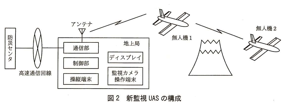 防災センタが高速通信回線で地上局の通信部と結ばれている。地上局の中には，通信部，制御部，操縦端末，ディスプレイ，監視カメラ操作端末があり，通信部にアンテナが付いている。アンテナと無人機1が無線（稲妻形の線）で結ばれ，無人機1と無人機2も無線で結ばれている。地上局と無人機2の間には山があり，地上局から無人機2は見通せない。