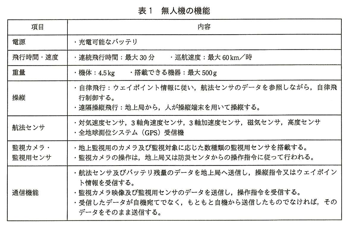 項目と内容の表。電源：充電可能なバッテリ。飛行時間・速度：連続飛行時間：最大30分，巡航速度：最大60km／時。重量：機体：4.5kg，搭載できる機器：最大500g。操縦：自律飛行：ウェイポイント情報に従い，航法センサのデータを参照しながら，自律飛行制御する。遠隔操縦飛行：地上局から，人が操縦端末を用いて操縦する。航法センサ：対気速度センサ，3軸角速度センサ，3軸加速度センサ，磁気センサ，高度センサ。全地球測位システム（GPS）受信機。監視カメラ・監視用センサ：地上監視用のカメラ及び監視対象に応じた数種類の監視用センサを搭載する。監視カメラの操作は，地上局又は防災センタからの操作指令に従って行われる。通信機能：航法センサ及びバッテリ残量のデータを地上局へ送信し，操縦指令又はウェイポイント情報を受信する。監視カメラ映像及び監視用センサのデータを送信し，操作指令を受信する。受信したデータが自機宛てでなく，もともと自機から送信したものでなければ，そのデータをそのまま送信する。
