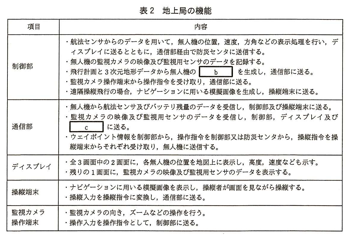 項目と内容の表。制御部：航法センサからのデータを用いて，無人機の位置，速度，方角などの表示処理を行い，ディスプレイに送るとともに，通信部経由で防災センタに送信する。無人機の監視カメラの映像及び監視用センサのデータを記録する。飛行計画と3次元地形データから無人機の［ b ］を生成し，通信部に送る。監視カメラ操作端末から操作指令を受け取り，通信部に送る。遠隔操縦飛行の場合，ナビゲーションに用いる模擬画像を生成し，操縦端末に送る。通信部：無人機から航法センサ及びバッテリ残量のデータを受信し，制御部及び操縦端末に送る。監視カメラの映像及び監視用センサのデータを受信し，制御部，ディスプレイ及び［ c ］に送る。ウェイポイント情報を制御部から，操作指令を制御部又は防災センタから，操縦指令を操縦端末からそれぞれ受け取り，無人機に送信する。ディスプレイ：全3画面中の2画面に，各無人機の位置を地図上に表示し，高度，速度なども示す。残りの1画面に，監視カメラの映像及び監視用センサのデータを表示する。操縦端末：ナビゲーションに用いる模擬画像を表示し，操縦者が画面を見ながら操縦する。操縦入力を操縦指令に変換し，通信部に送る。監視カメラ操作端末：監視カメラの向き，ズームなどの操作を行う。操作入力を操作指令として，制御部に送る。