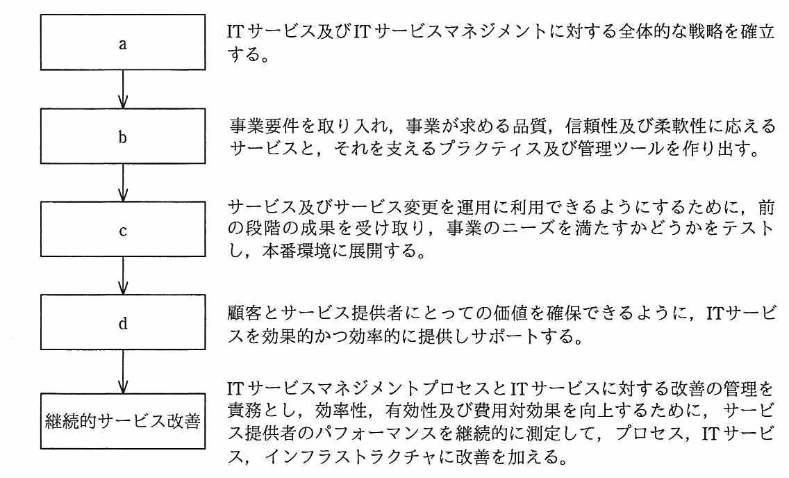 5 段階を上から順に並べた流れ図。a は「IT サービス及び IT サービスマネジメントに対する全体的な戦略を確立する。」，b は「事業要件を取り入れ，事業が求める品質，信頼性及び柔軟性に応えるサービスと，それを支えるプラクティス及び管理ツールを作り出す。」，c は「サービス及びサービス変更を運用に利用できるようにするために，前の段階の成果を受け取り，事業のニーズを満たすかどうかをテストし，本番環境に展開する。」，d は「顧客とサービス提供者にとっての価値を確保できるように，IT サービスを効果的かつ効率的に提供しサポートする。」，最後が「継続的サービス改善」で「IT サービスマネジメントプロセスと IT サービスに対する改善の管理を責務とし，効率性，有効性及び費用対効果を向上するために，サービス提供者のパフォーマンスを継続的に測定して，プロセス，IT サービス，インフラストラクチャに改善を加える。」。
