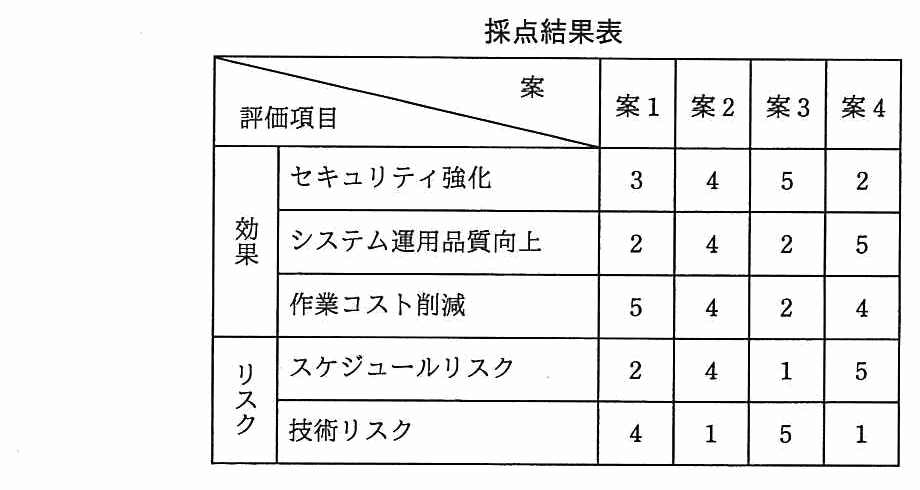 採点結果表。案 1〜案 4 を評価項目ごとに 5 段階で採点した表。効果のセキュリティ強化は 3，4，5，2。システム運用品質向上は 2，4，2，5。作業コスト削減は 5，4，2，4。リスクのスケジュールリスクは 2，4，1，5。技術リスクは 4，1，5，1。