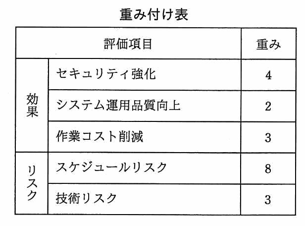 重み付け表。評価項目ごとの重み。効果のセキュリティ強化は 4，システム運用品質向上は 2，作業コスト削減は 3。リスクのスケジュールリスクは 8，技術リスクは 3。