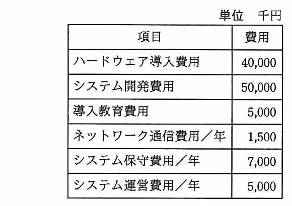 単位は千円。項目と費用の表。ハードウェア導入費用 40,000，システム開発費用 50,000，導入教育費用 5,000，ネットワーク通信費用／年 1,500，システム保守費用／年 7,000，システム運営費用／年 5,000。