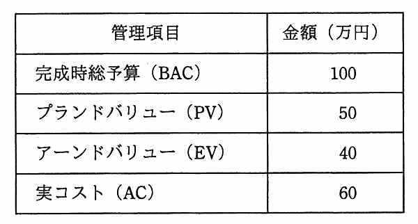 管理項目と金額（万円）の表。完成時総予算（BAC）100，プランドバリュー（PV）50，アーンドバリュー（EV）40，実コスト（AC）60。