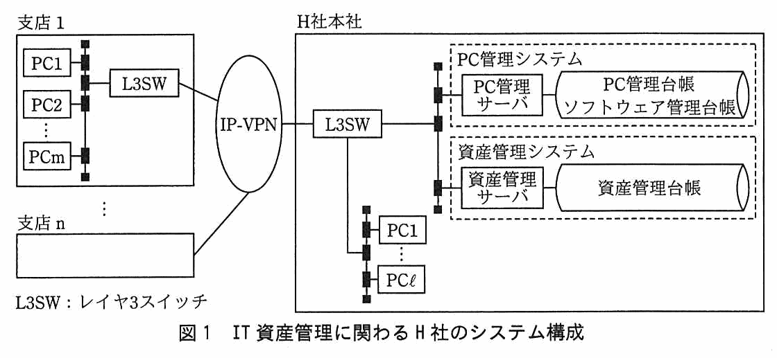 支店1から支店 n と H 社本社を IP-VPN で結んだシステム構成図。支店1の枠内には PC1，PC2 から PCm までが LAN で L3SW に接続され，L3SW が IP-VPN につながる。支店 n も同様の枠として描かれ IP-VPN につながる。H 社本社の枠内では L3SW が IP-VPN につながり，その先の LAN に，点線で囲まれた PC 管理システム（PC 管理サーバと，PC 管理台帳・ソフトウェア管理台帳を格納するストレージ）と，点線で囲まれた資産管理システム（資産管理サーバと，資産管理台帳を格納するストレージ）が接続されている。本社側の L3SW には PC1 から PCl までも接続されている。L3SW はレイヤ3スイッチ。