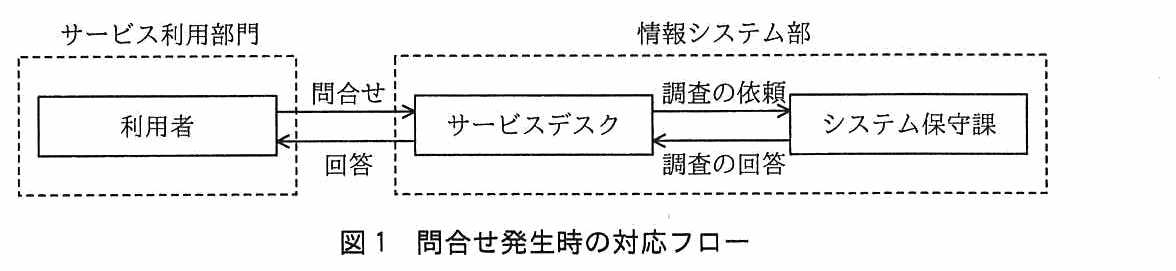 サービス利用部門と情報システム部の間のやり取りを示すフロー図。点線で囲まれたサービス利用部門の枠に利用者があり，点線で囲まれた情報システム部の枠にサービスデスクとシステム保守課がある。利用者からサービスデスクへ「問合せ」，サービスデスクから利用者へ「回答」。サービスデスクからシステム保守課へ「調査の依頼」，システム保守課からサービスデスクへ「調査の回答」。